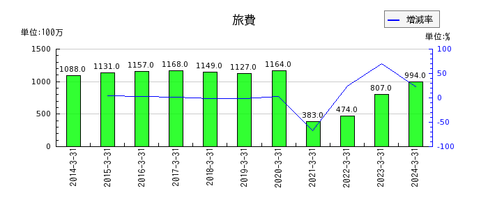 日本製鋼所の退職給付に係る調整累計額の推移