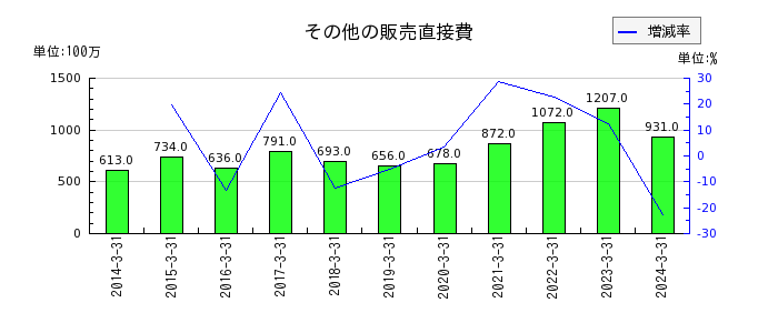 日本製鋼所のその他の販売直接費の推移