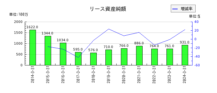 日本製鋼所のリース資産純額の推移