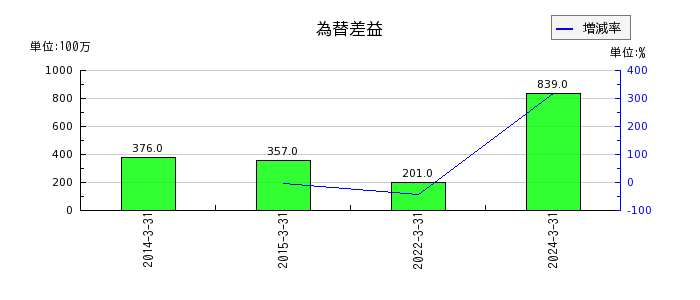 日本製鋼所の営業外費用合計の推移