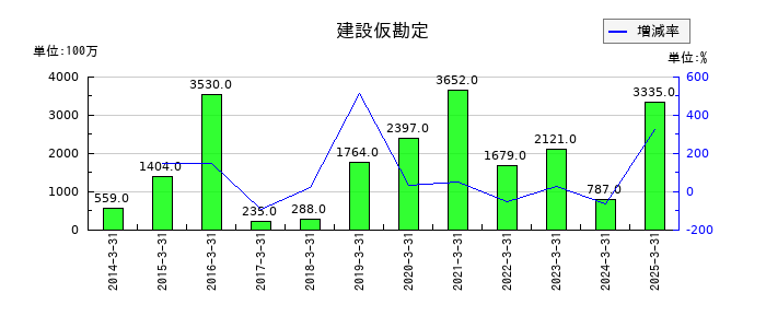 日本製鋼所の受取配当金の推移