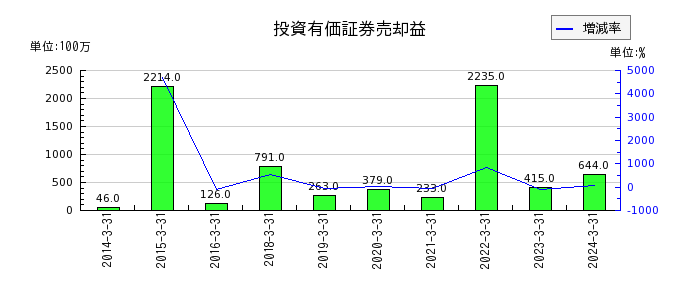 日本製鋼所のリース資産純額の推移