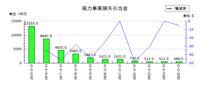 日本製鋼所の風力事業損失引当金の推移