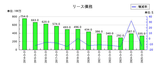 日本製鋼所のリース債務の推移