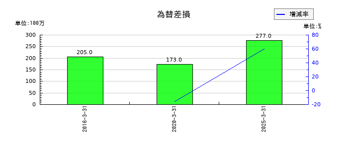 日本製鋼所の為替差損の推移