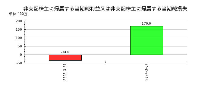 日本製鋼所の非支配株主に帰属する当期純利益又は非支配株主に帰属する当期純損失の推移