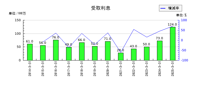 日本製鋼所の受取利息の推移