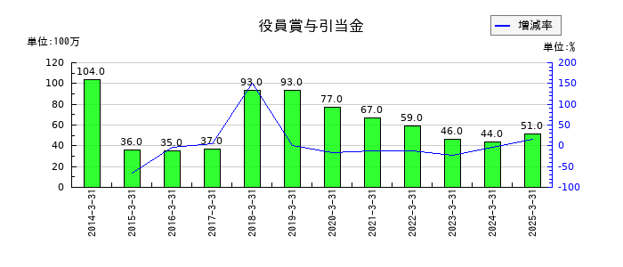日本製鋼所の役員賞与引当金の推移