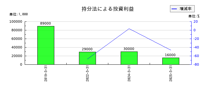 日本製鋼所の持分法による投資利益の推移