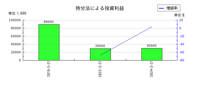 日本製鋼所の役員退職慰労引当金の推移