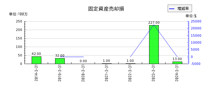 日本製鋼所のリース資産の推移