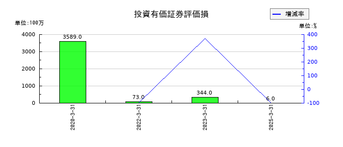 日本製鋼所の投資有価証券評価損の推移