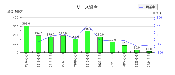 日本製鋼所の持分法による投資損失の推移