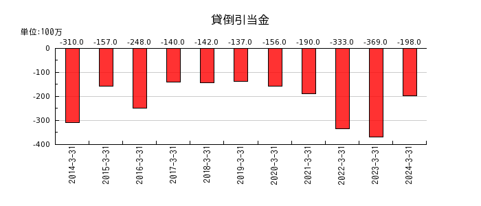 日本製鋼所の貸倒引当金の推移