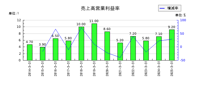 日本製鋼所の売上高営業利益率の推移