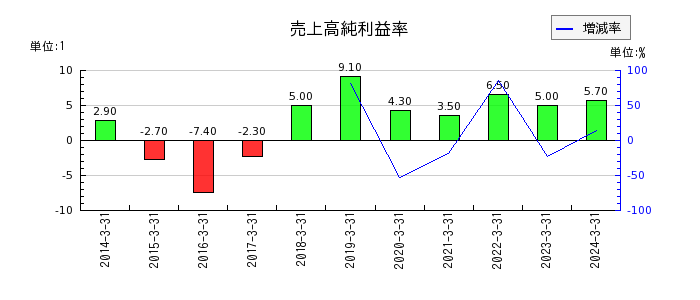 日本製鋼所の売上高純利益率の推移