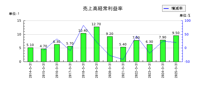 日本製鋼所の売上高経常利益率の推移
