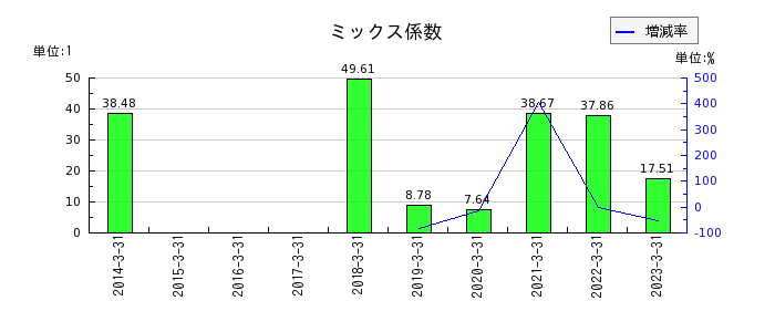 日本製鋼所のミックス係数の推移