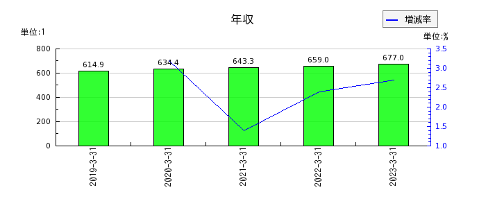 日本製鋼所の年収の推移