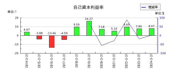 日本製鋼所の自己資本利益率の推移