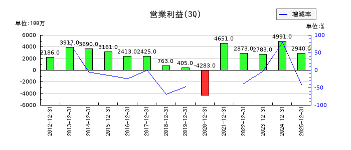 三菱製鋼の第3四半期の営業利益推移
