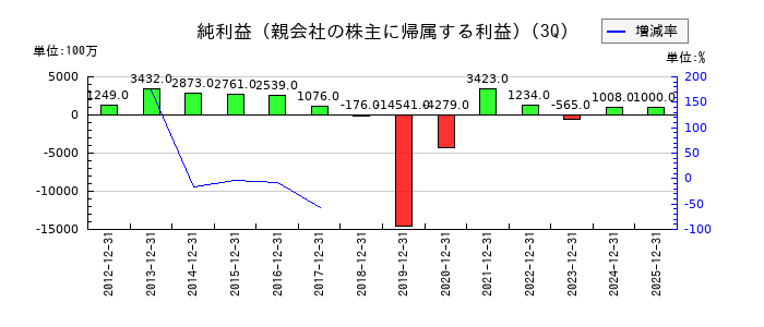 三菱製鋼の第3四半期の純利益推移