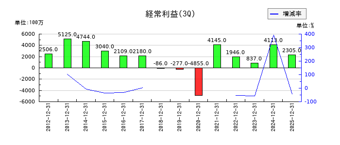 三菱製鋼の第3四半期の経常利益推移