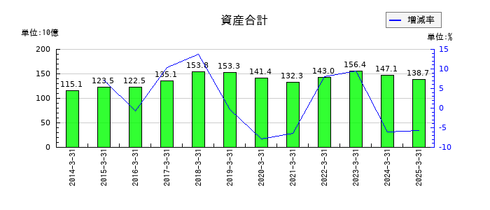 三菱製鋼の資産合計の推移