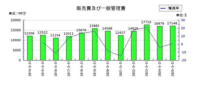 三菱製鋼の販売費及び一般管理費の推移