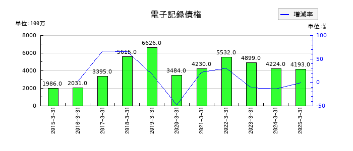 三菱製鋼の電子記録債権の推移