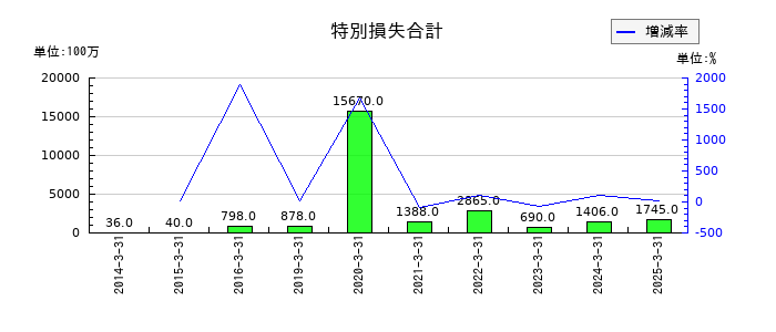 三菱製鋼の特別損失合計の推移