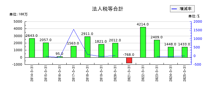 三菱製鋼の法人税等合計の推移