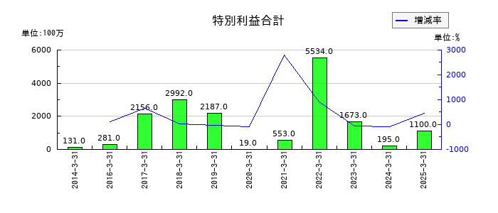 三菱製鋼の特別利益合計の推移