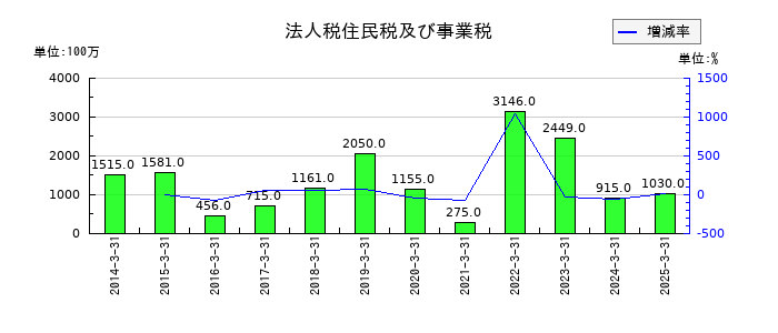 三菱製鋼の法人税住民税及び事業税の推移