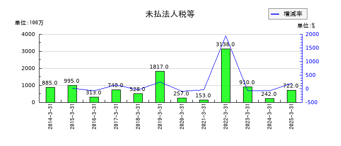 三菱製鋼の未払法人税等の推移