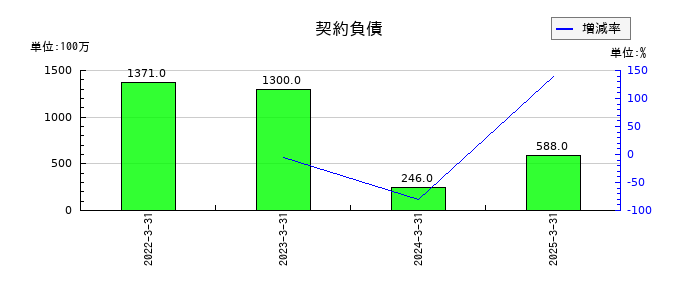 三菱製鋼の契約負債の推移