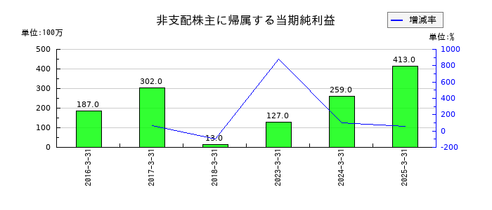 三菱製鋼の非支配株主に帰属する当期純利益の推移
