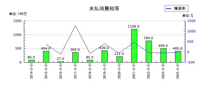 三菱製鋼の未払消費税等の推移