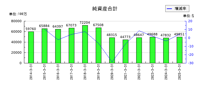三菱製鋼の純資産合計の推移
