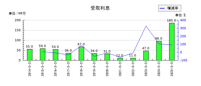 三菱製鋼の受取利息の推移