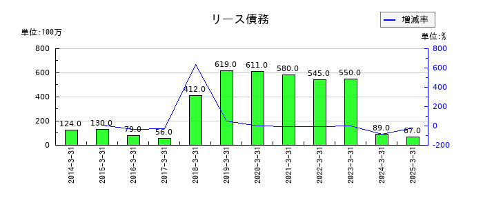 三菱製鋼のリース債務の推移