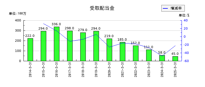 三菱製鋼の受取配当金の推移
