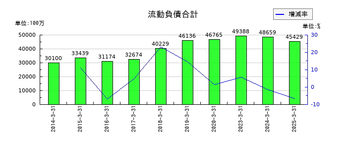 三菱製鋼の流動負債合計の推移
