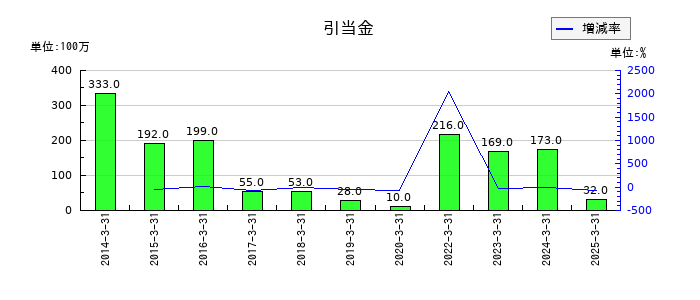 三菱製鋼の引当金の推移