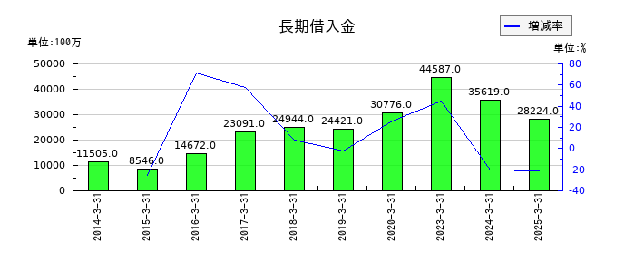 三菱製鋼の長期借入金の推移
