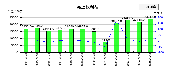 三菱製鋼の売上総利益の推移