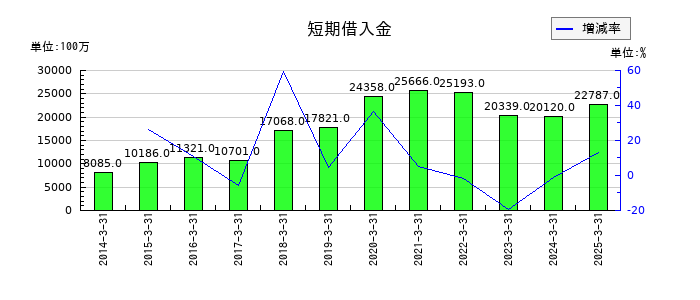 三菱製鋼の短期借入金の推移