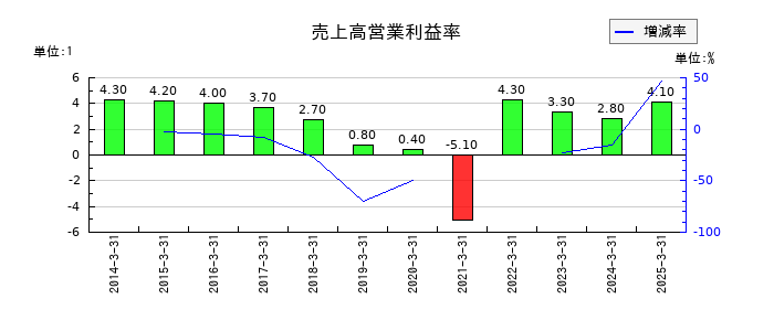 三菱製鋼の売上高営業利益率の推移