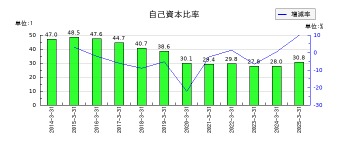 三菱製鋼の自己資本比率の推移