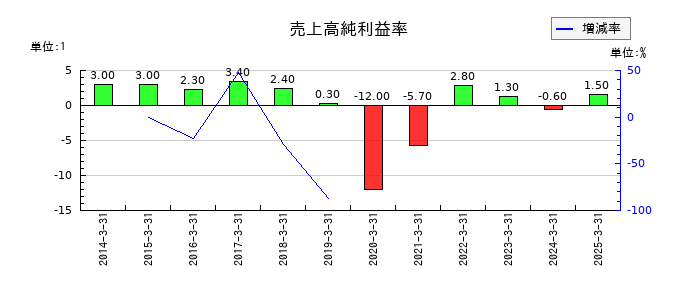 三菱製鋼の売上高純利益率の推移